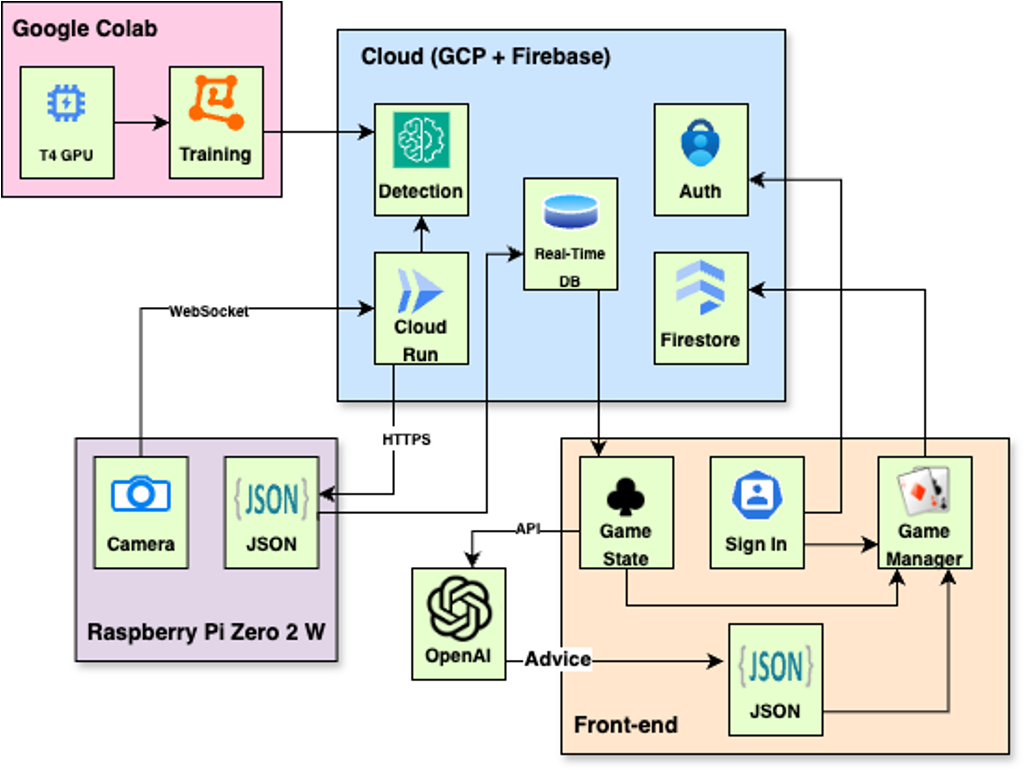 Wearable Poker Assistant in use or mobile app
