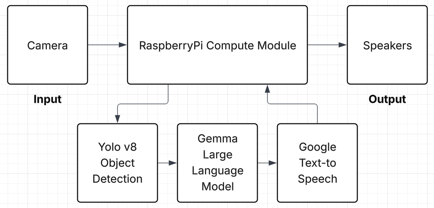 BikeBuddy system flowchart