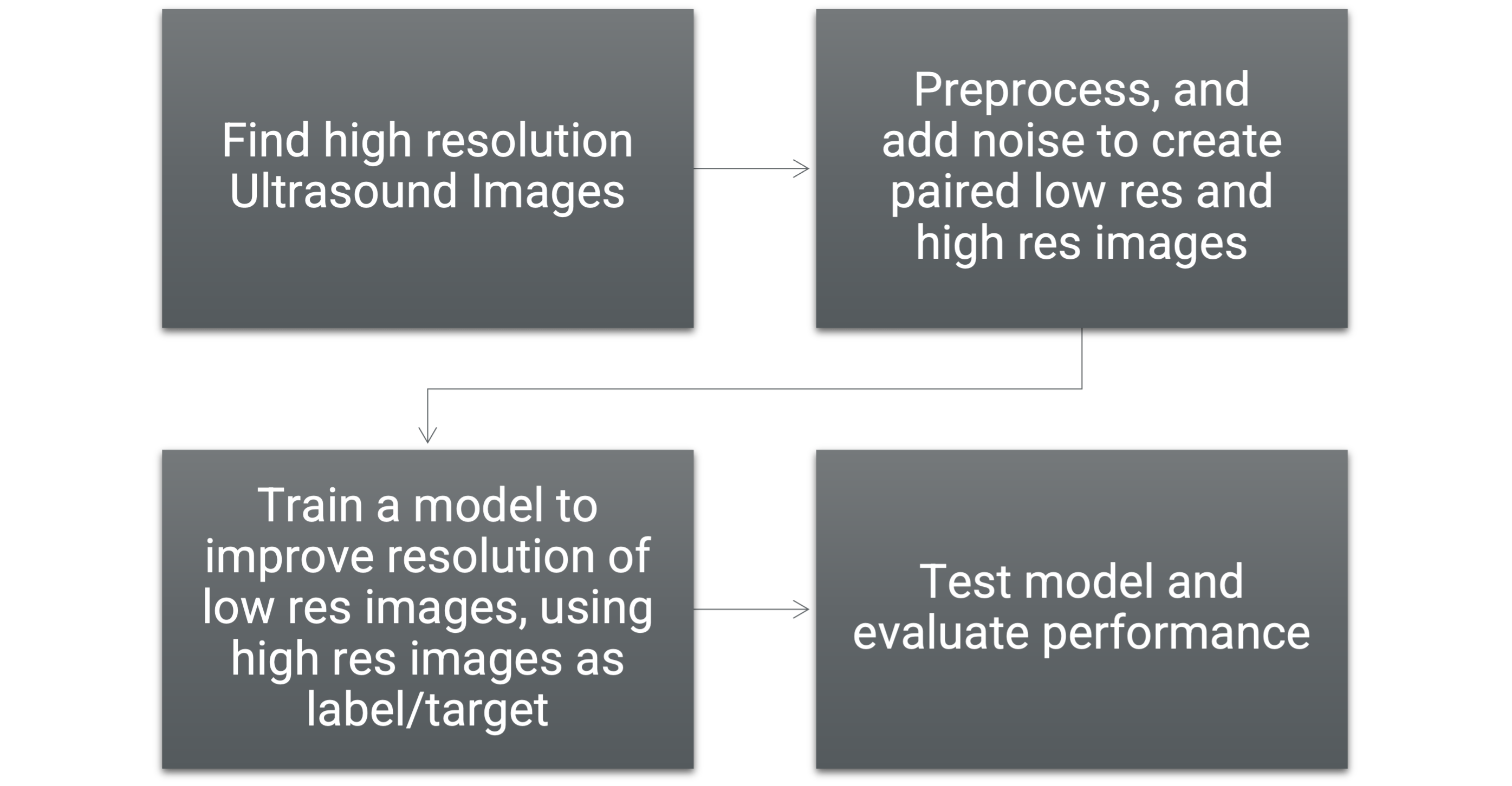 Ultrasound imaging denoising comparison or output